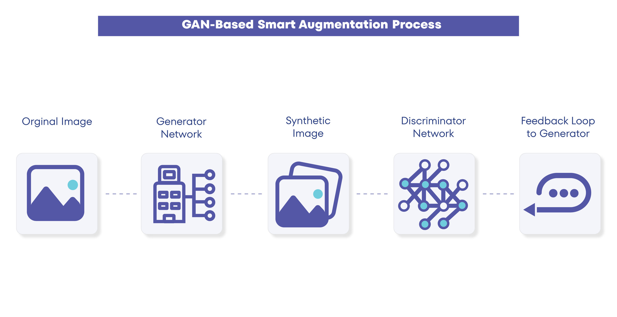 GAN-Based smart augmentation process