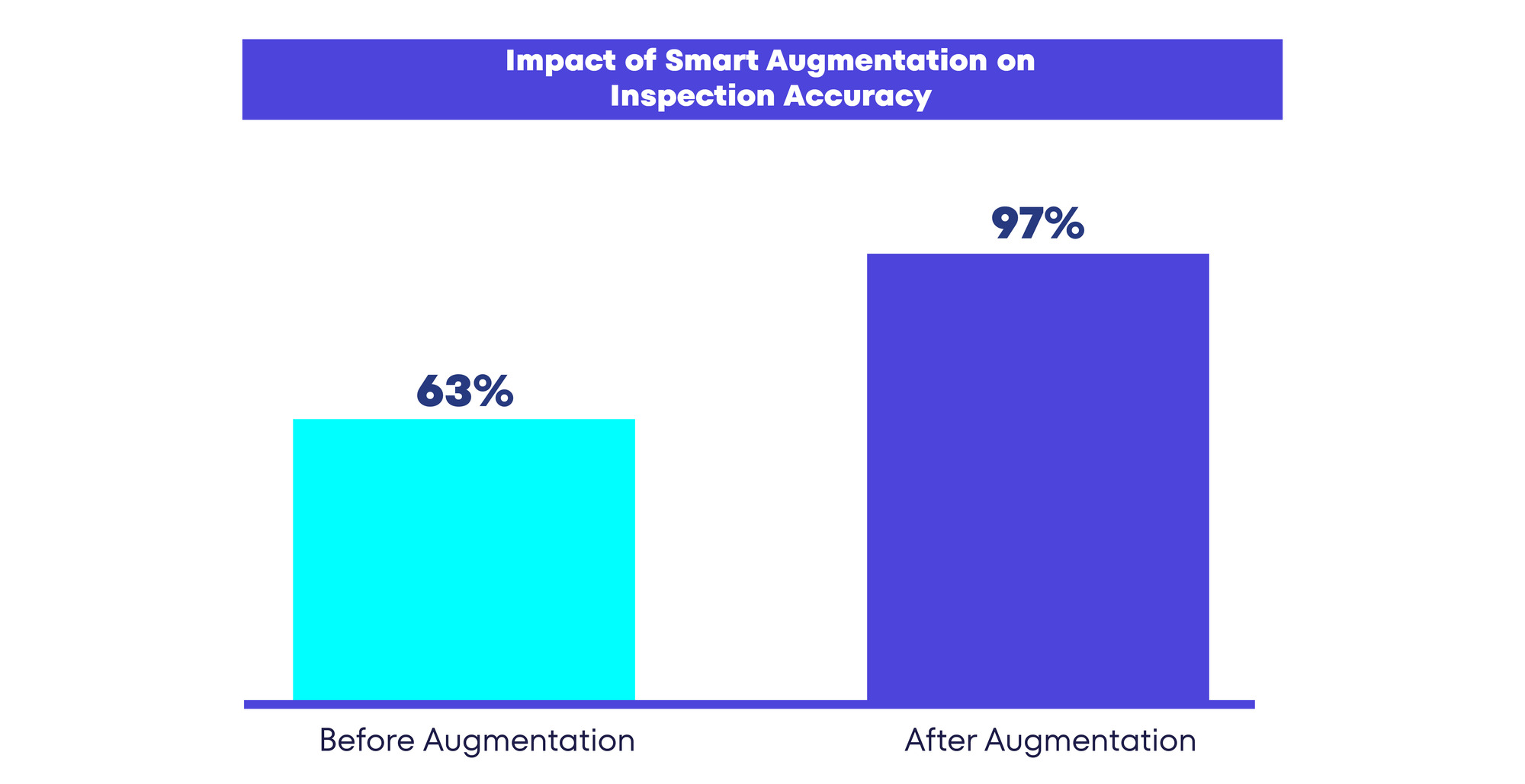 impact of smart augmentation