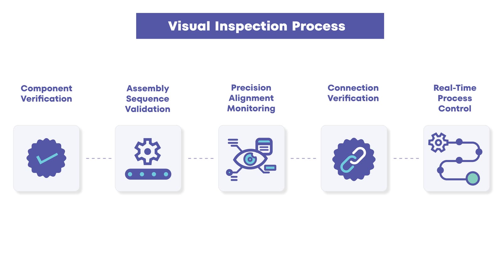 Visual Inspection Process