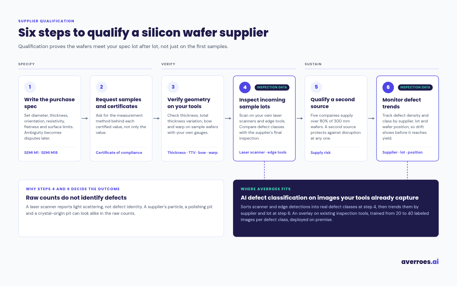 Six-step process for qualifying a silicon wafer supplier from purchase spec to lot monitoring.